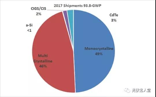 “單晶組件”市場(chǎng)首次超越“多晶”，單晶與多晶同價(jià)，您會(huì)采購(gòu)誰(shuí)？