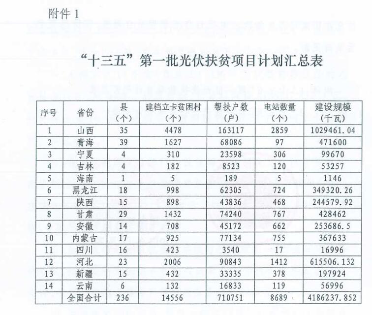 4.186GW、8689個(gè)村級(jí)扶貧電站 十三五第一批光伏扶貧指標(biāo)公布！