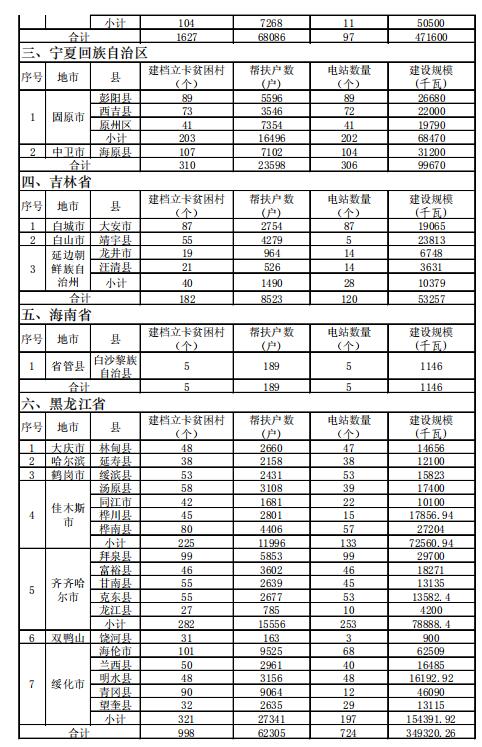 4.186GW、8689個(gè)村級(jí)扶貧電站 十三五第一批光伏扶貧指標(biāo)公布！