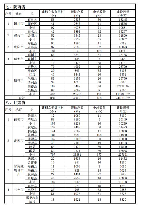 4.186GW、8689個(gè)村級(jí)扶貧電站 十三五第一批光伏扶貧指標(biāo)公布！