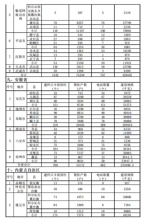 4.186GW、8689個(gè)村級(jí)扶貧電站 十三五第一批光伏扶貧指標(biāo)公布！