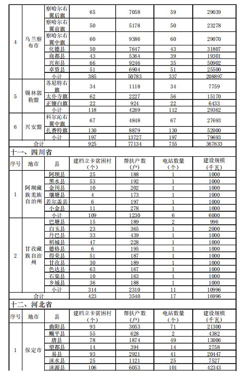 4.186GW、8689個(gè)村級(jí)扶貧電站 十三五第一批光伏扶貧指標(biāo)公布！