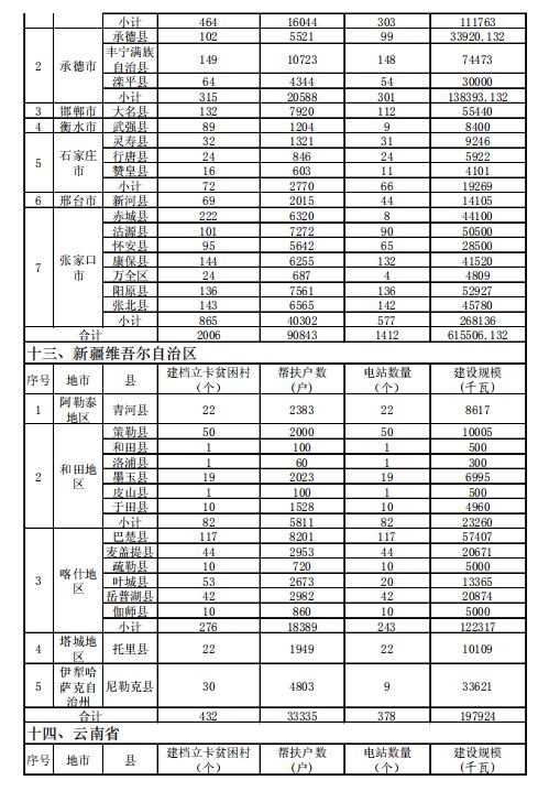 4.186GW、8689個(gè)村級(jí)扶貧電站 十三五第一批光伏扶貧指標(biāo)公布！