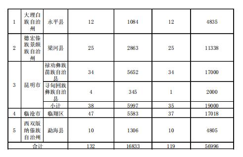 4.186GW、8689個(gè)村級(jí)扶貧電站 十三五第一批光伏扶貧指標(biāo)公布！