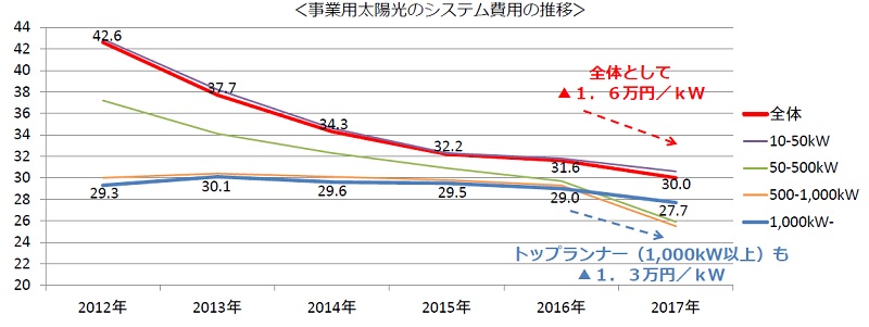 日本2018年度將下調(diào)太陽能發(fā)電收購價(jià)格