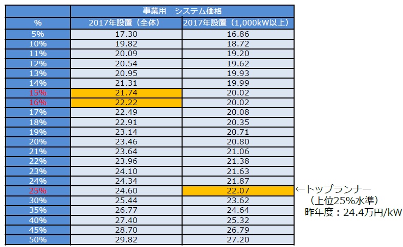 日本2018年度將下調(diào)太陽能發(fā)電收購價(jià)格