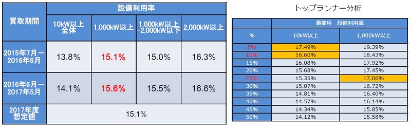 日本2018年度將下調(diào)太陽能發(fā)電收購價(jià)格