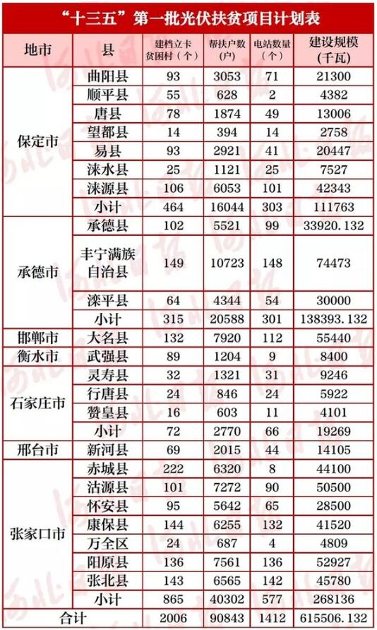 河北23個(gè)縣！“十三五”首批光伏扶貧項(xiàng)目計(jì)劃公布