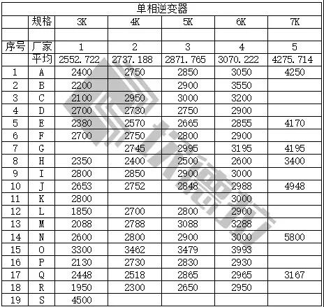 中民新能300MW戶用光伏逆變器開標(biāo)（附開標(biāo)價(jià)）