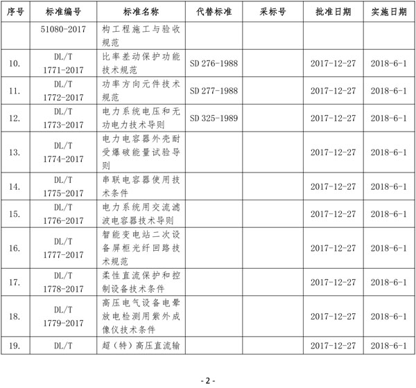 國(guó)家能源局批準(zhǔn)80項(xiàng)行業(yè)標(biāo)準(zhǔn)：能源9項(xiàng) 電力37項(xiàng)