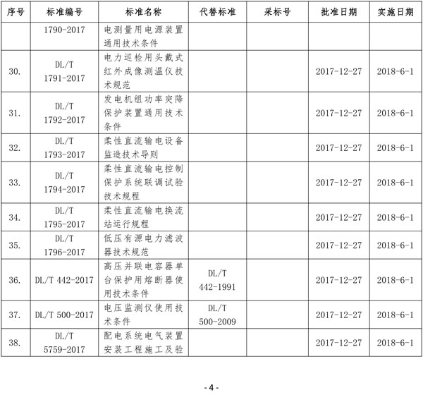 國(guó)家能源局批準(zhǔn)80項(xiàng)行業(yè)標(biāo)準(zhǔn)：能源9項(xiàng) 電力37項(xiàng)