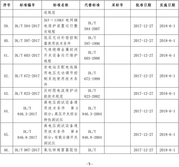 國(guó)家能源局批準(zhǔn)80項(xiàng)行業(yè)標(biāo)準(zhǔn)：能源9項(xiàng) 電力37項(xiàng)