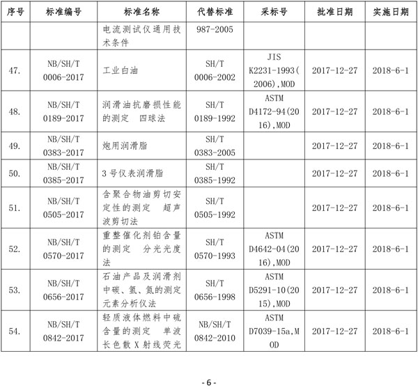 國(guó)家能源局批準(zhǔn)80項(xiàng)行業(yè)標(biāo)準(zhǔn)：能源9項(xiàng) 電力37項(xiàng)