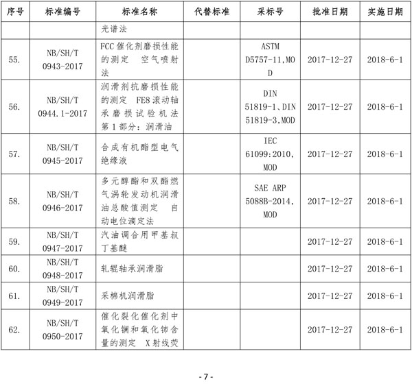 國(guó)家能源局批準(zhǔn)80項(xiàng)行業(yè)標(biāo)準(zhǔn)：能源9項(xiàng) 電力37項(xiàng)