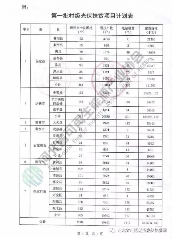 喜大普奔！河北省光伏補(bǔ)貼又來(lái)了！0.2元/度，補(bǔ)貼3年!