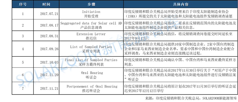 印度光伏貿(mào)易保障調(diào)查公布初步結(jié)果，臨時(shí)稅率70%！