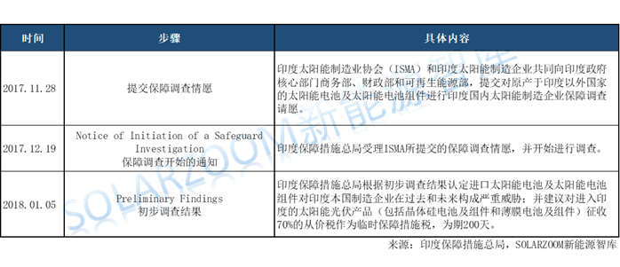 印度光伏貿(mào)易保障調(diào)查公布初步結(jié)果，臨時(shí)稅率70%！