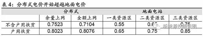 分布式電價超越地面電站 “自發(fā)自用”將成為主流