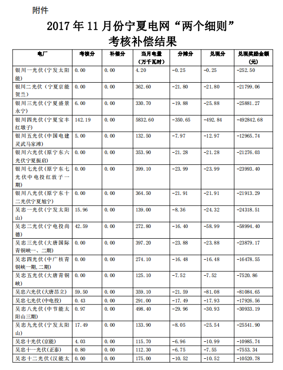 2017年11月份寧夏電網(wǎng)“兩個(gè)細(xì)則”考核補(bǔ)償情況（光伏）