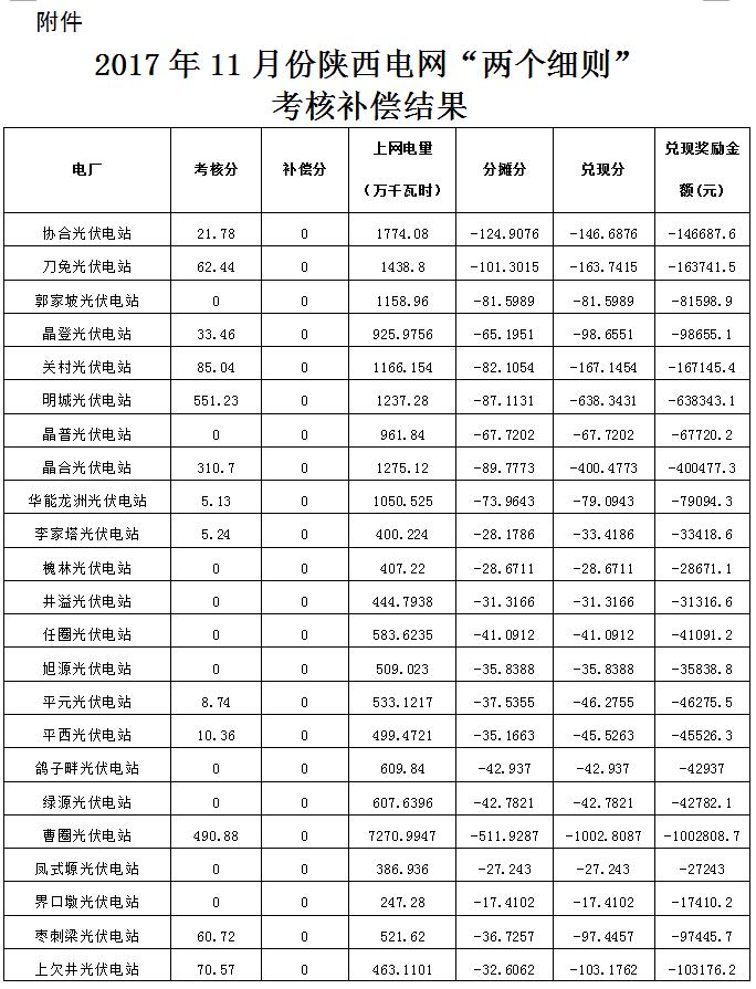 2017年11月份陜西電網(wǎng)“兩個細則”考核補償情況（光伏）