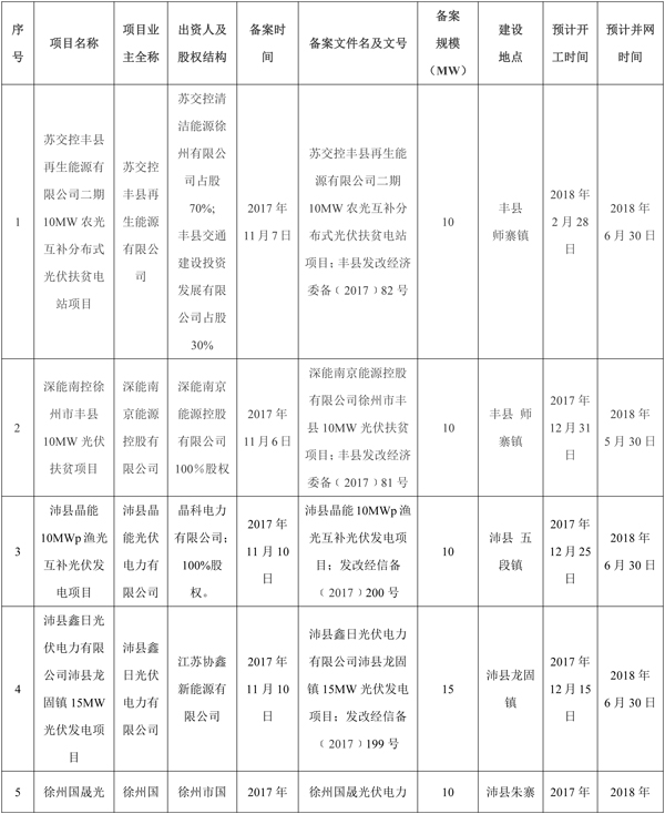 全部用于扶貧！江蘇徐州2017年102MW光伏指標(biāo)分配名單（表）