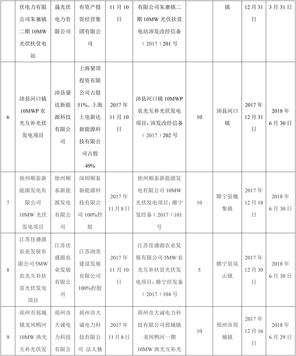 全部用于扶貧！江蘇徐州2017年102MW光伏指標(biāo)分配名單（表）