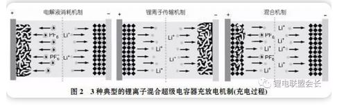 新型儲(chǔ)能器件：高性能鋰離子電容器