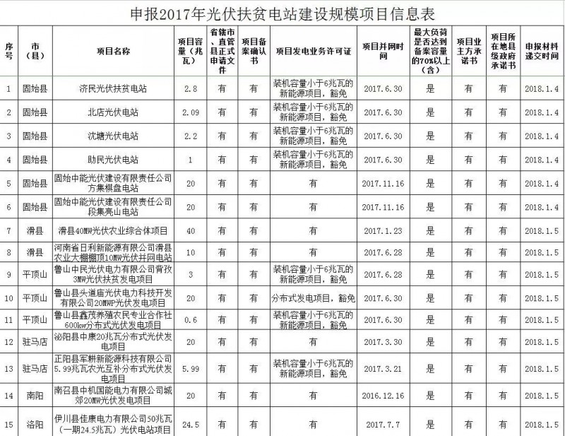 207MW 河南關(guān)于申報2017年光伏扶貧電站建設(shè)規(guī)模項目的公示