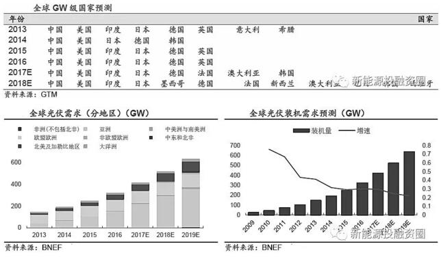 推薦！2018年全球光伏市場分析