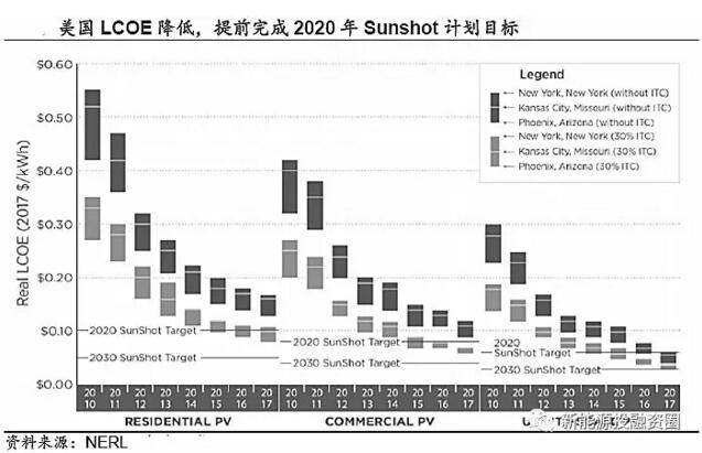 推薦！2018年全球光伏市場分析