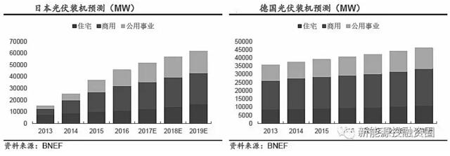 推薦！2018年全球光伏市場分析