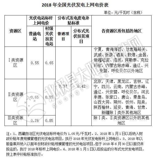 補貼下降 如何保證分布式光伏項目的投資收益率？