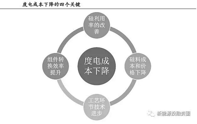 補貼下降 如何保證分布式光伏項目的投資收益率？