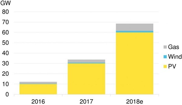 2018中國新增屋頂太陽能裝機(jī)容量預(yù)計(jì)達(dá)24GW