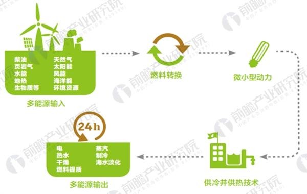 2018年中國分布式能源發(fā)展現(xiàn)狀分析