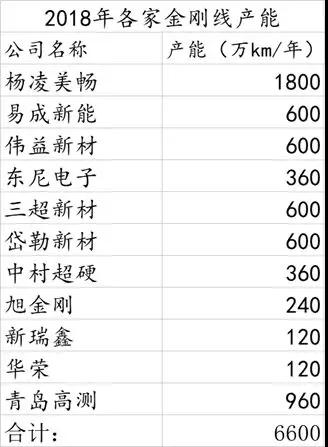 火爆的金剛線應(yīng)用市場(chǎng)，這家公司占據(jù)了全球50%以上的市場(chǎng)份額