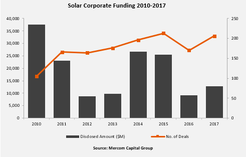 2017全球光伏企業(yè)融資規(guī)模達128億美元 增長41%