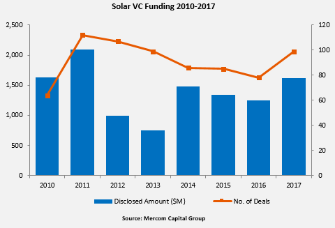 2017全球光伏企業(yè)融資規(guī)模達128億美元 增長41%