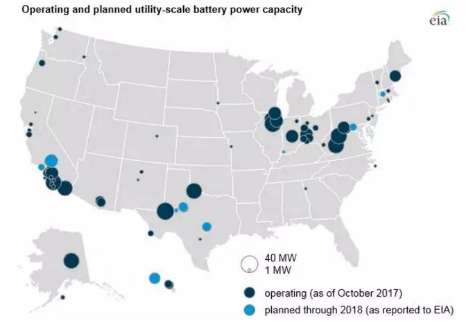 EIA：儲能電池運營模式及其在電網(wǎng)中的作用