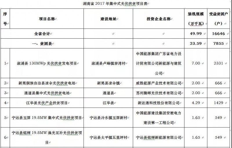 廣東電力設(shè)計(jì)院、騰輝等分享湖南2017年500MW光伏指標(biāo)