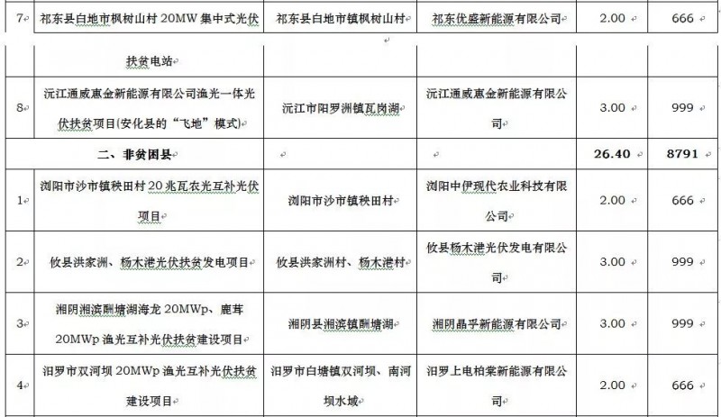 廣東電力設(shè)計(jì)院、騰輝等分享湖南2017年500MW光伏指標(biāo)