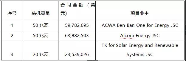 7.89元/瓦，這家中國(guó)企業(yè)以1.47億美元中標(biāo)埃及120MW EPC項(xiàng)目！