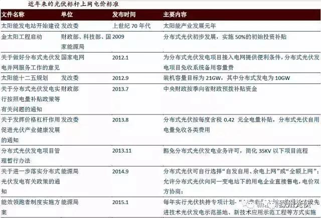 從重點光伏政策分析分布式電站發(fā)展趨勢