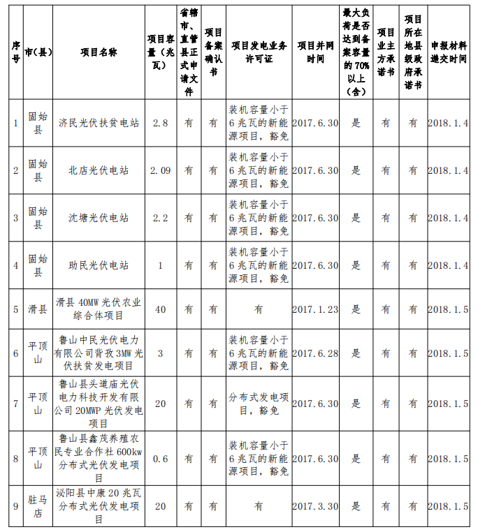 132.68MW！河南公示2017年光伏扶貧電站建設規(guī)模