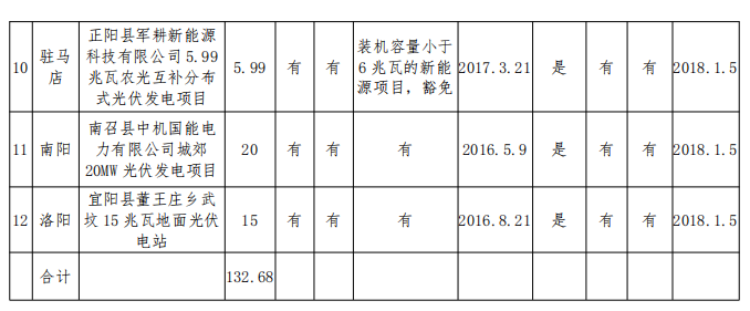 132.68MW！河南公示2017年光伏扶貧電站建設規(guī)模