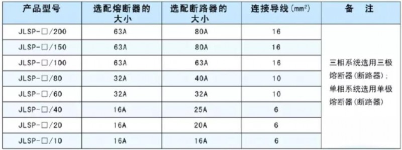 某品牌防雷器前熔斷器和斷路器選型表