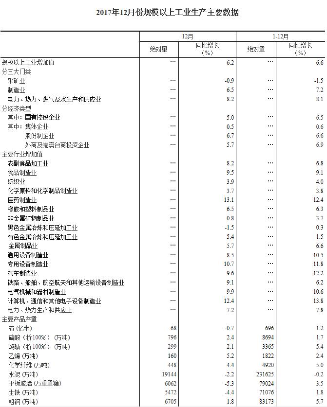 國(guó)家統(tǒng)計(jì)局：2017年12月太陽(yáng)能發(fā)電量同比增長(zhǎng)46.8%