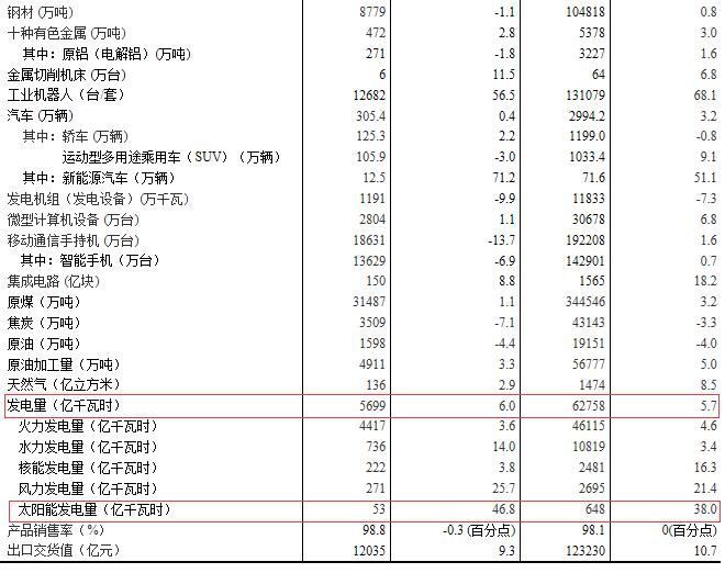 國(guó)家統(tǒng)計(jì)局：2017年12月太陽(yáng)能發(fā)電量同比增長(zhǎng)46.8%