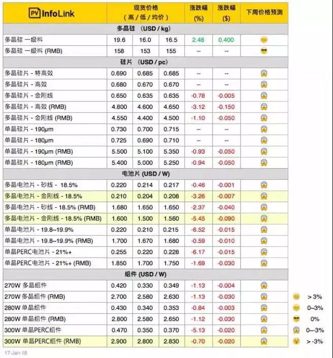 常規(guī)多晶組件價(jià)格跌至每瓦2.6 – 2.65元人民幣之間，且跌勢(shì)持續(xù)中