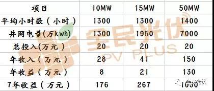 光伏電站收益遠(yuǎn)遠(yuǎn)不止單純的發(fā)電量！還可以用CCER賣碳賺錢啦？